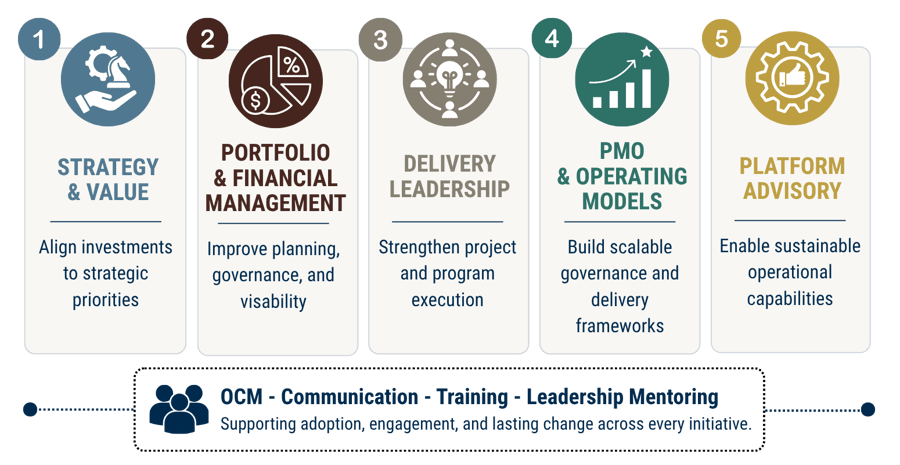An outline of the Five Core Services that Cayuse offers within Portfolio Management. An outline of the Five Core Services that Cayuse offers within Portfolio Management.