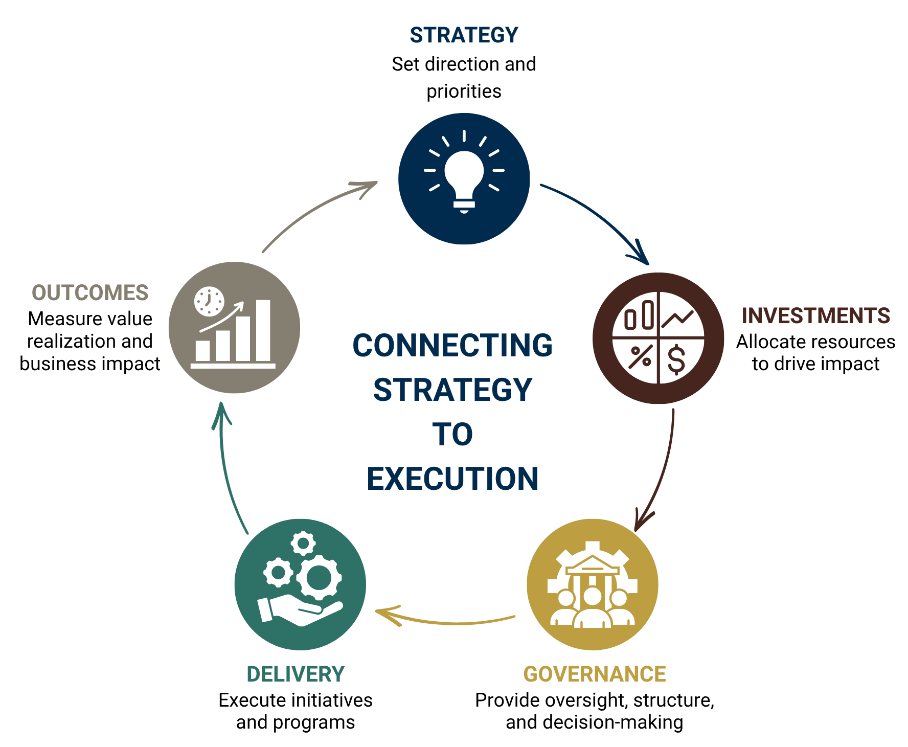 A Profile Management Circle that shows how we connect strategy to execution A Profile Management Circle that shows how we connect strategy to execution
