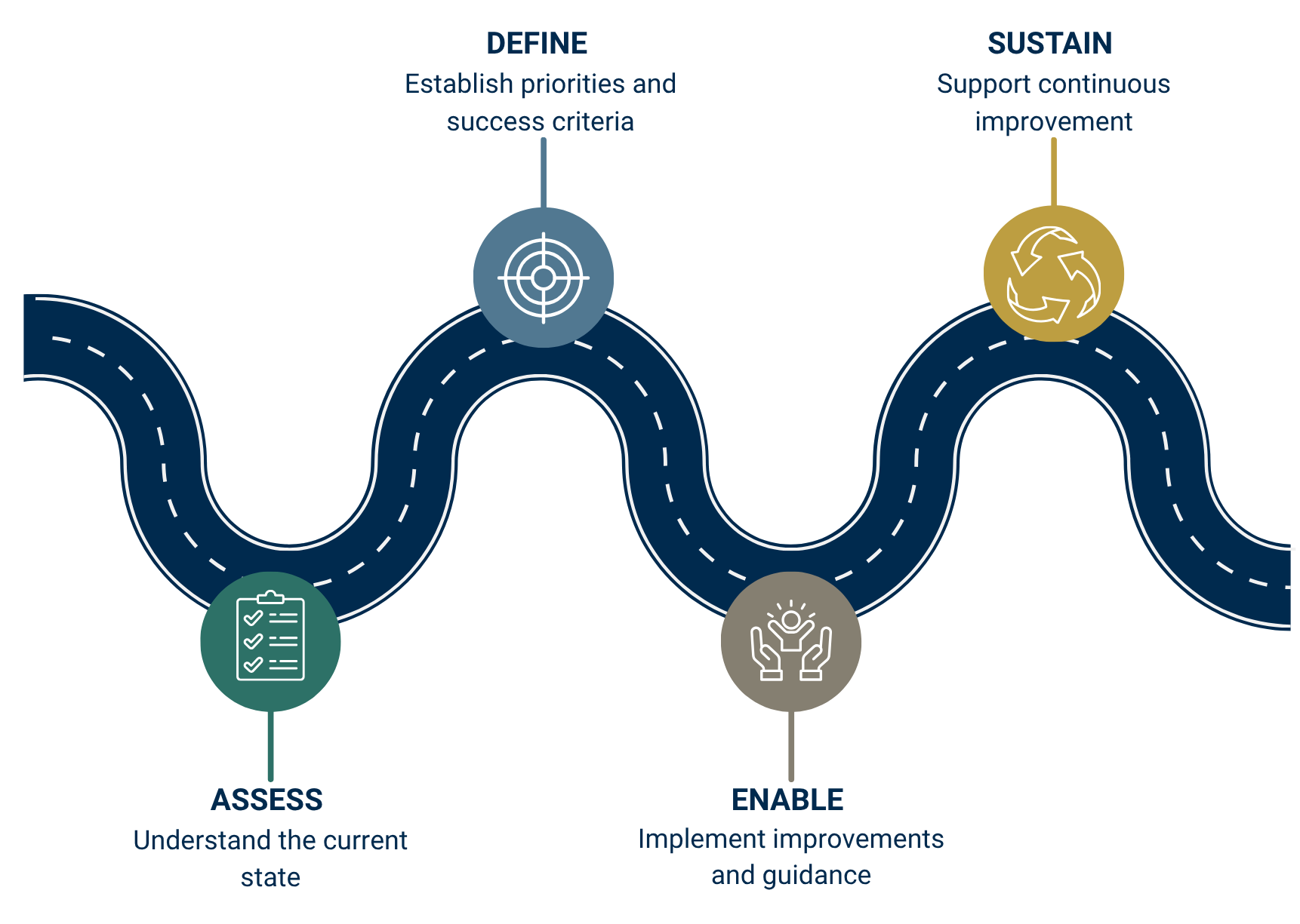 A graphic that depicts the progression of Cayuse's PMP approach. A graphic that depicts the progression of Cayuse's PMP approach.